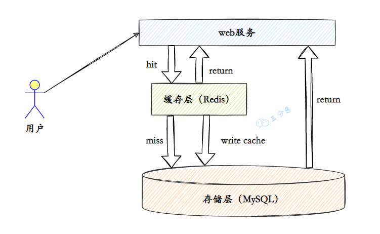 Redis连环五十二问！看谁顶得住？