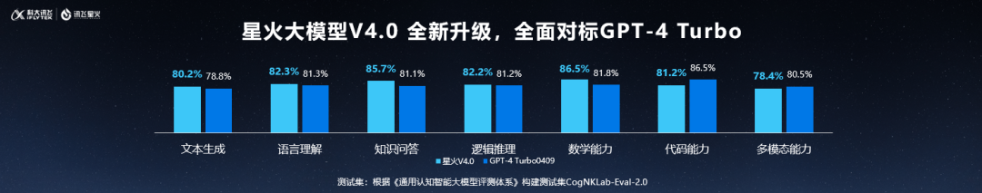 讯飞星火V4.0 发布，全面对标GPT-4 Turbo