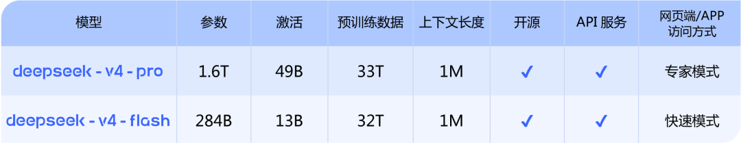 DeepSeek-V4预览版正式上线开源！支持百万字超长上下文 多项性能领先