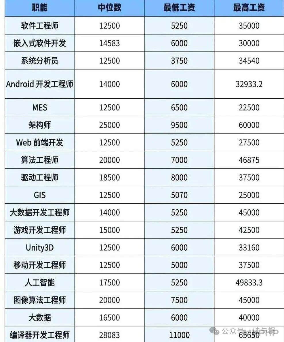 程序员薪资等级表，看看你在哪个level？